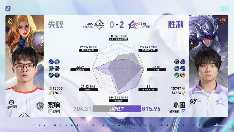 大发彩票-SYG/ZDC第二局数据对比：晋鱼元坦承伤占比高达百分之四十
