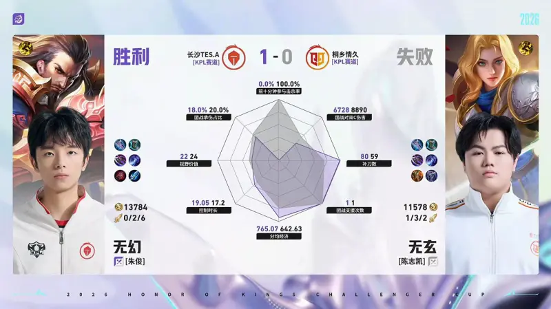 大发彩票app下载-TES/情久第1局数据对比：蓝桉戈娅几乎全包陌冷狄仁杰